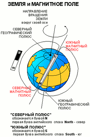 Где находится южный полюс земли физика. Магнитные и географические полюса земли. Ось земли и магнитный полюс. Магнитные полюса земли. Географические полюса земли и магнитные полюса земли.